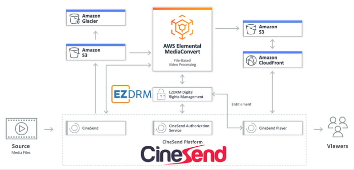 Cinesend Workflow Image