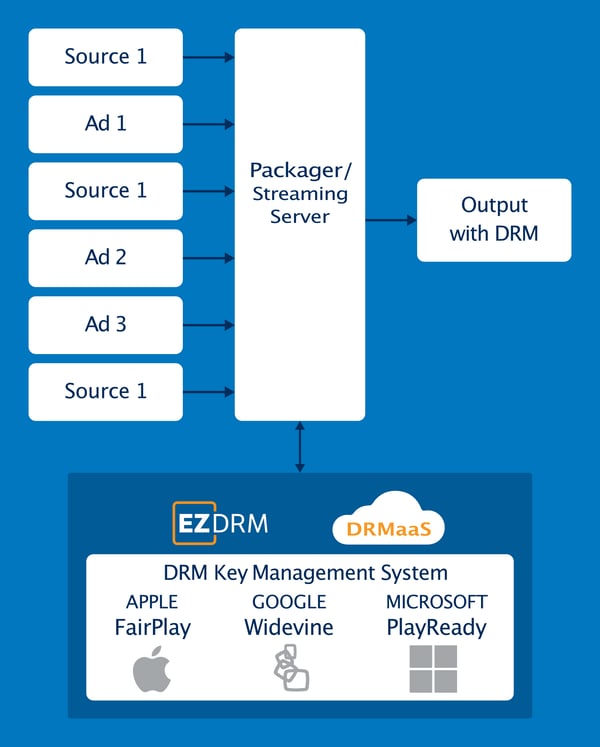 SSAI-diagram