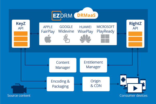 ezdrm-workflow-wiseplay