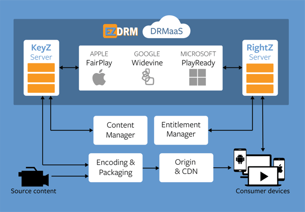 ezdrm workflow preview